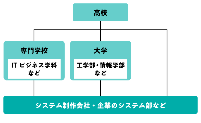 プログラマーになるには