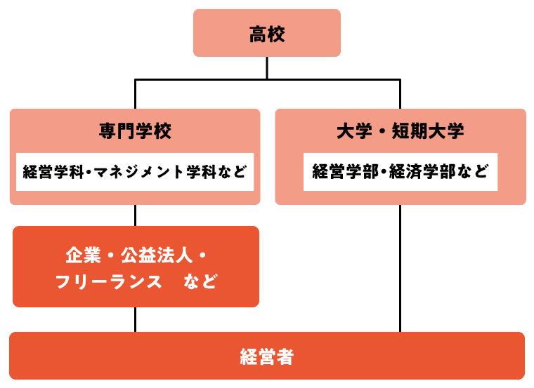 経営者になるには