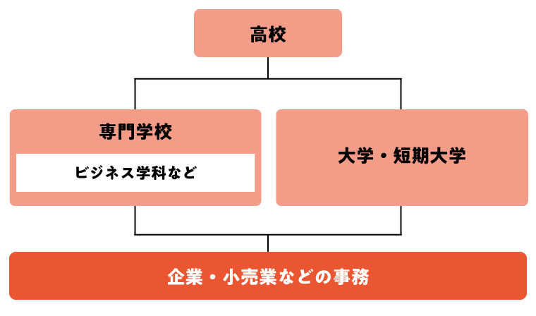 事務職になるには