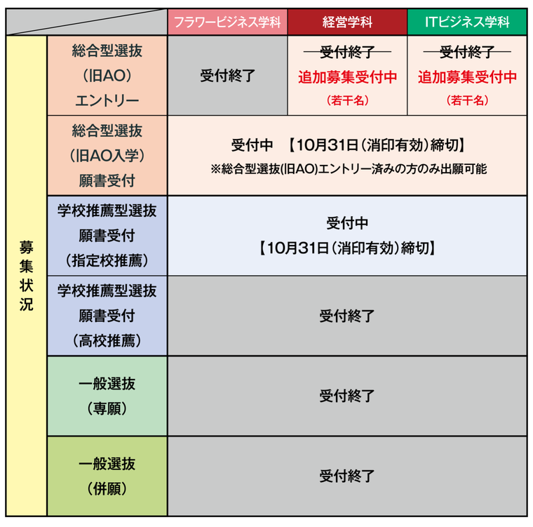 2025年度入学　募集状況（10/16更新）